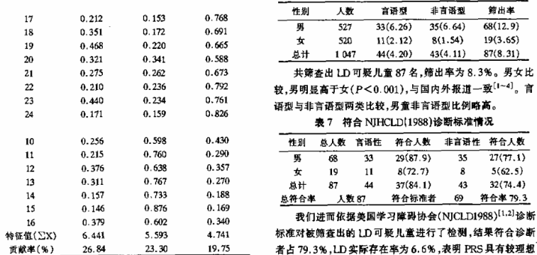 学习障碍筛查量表的修订与评价