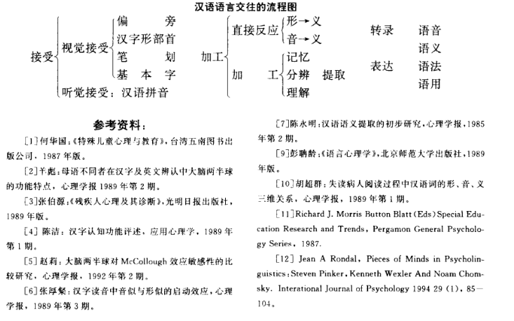 儿童汉语语言学习障碍的概念与评估框架