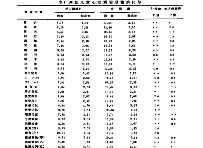 学习困难儿童的神经心理研究