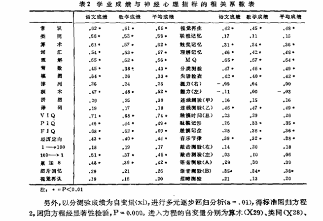 学习困难儿童的神经心理研究